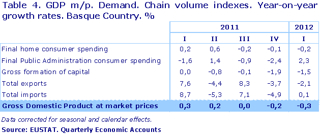 GDP m/p. Demand. Chain volume indexes. Year-on-year growth rates. Basque Country. %