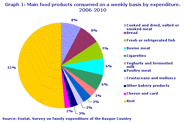 Main food products consumed on a weekly basis by expenditure. 2006-2010