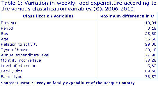 Variation in weekly food expenditure according to the various classification variables (€). 2006-2010