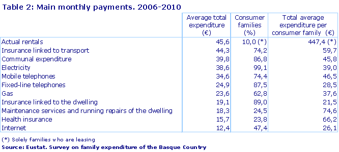 Main monthly payments. 2006-2010