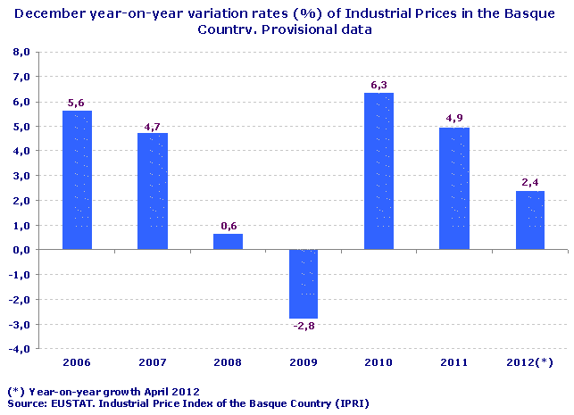 December year-on-year variation rates (%) of Industrial Prices in the Basque Country. Provisional data