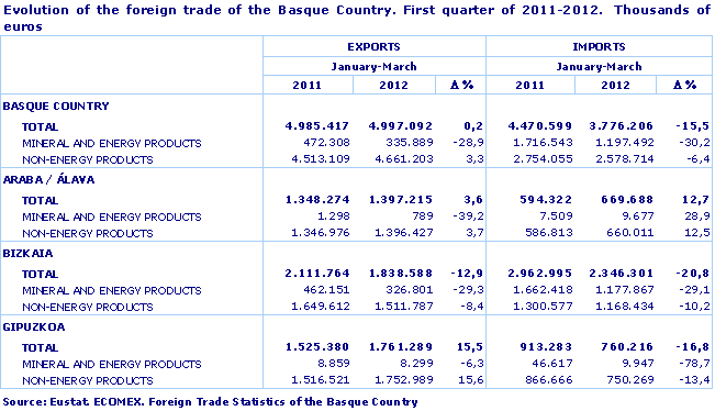 Evolution of the foreign trade of the Basque Country. First quarter of 2011-2012.  Thousands of euros