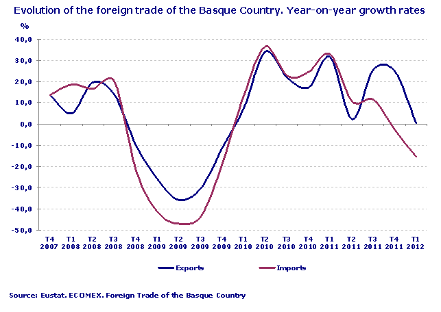 Evolution of the foreign trade of the Basque Country. Year-on-year growth rates