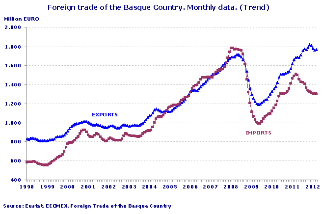 Foreign trade of the Basque Country. Monthly data. (Trend)