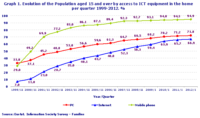 Evolution of the Population aged 15 and over by access to ICT equipment in the home per quarter 1999-2012. %