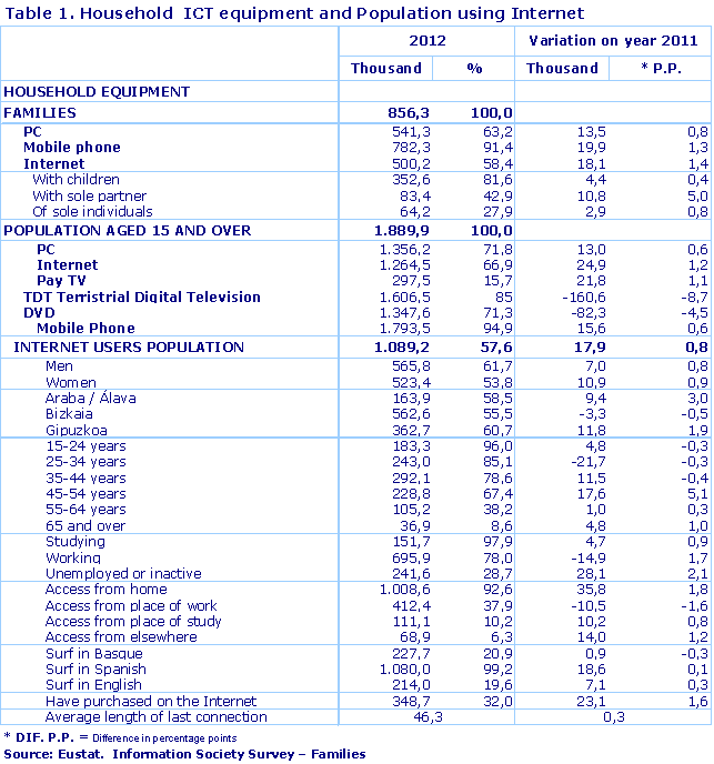 Household  ICT equipment and Population using Internet