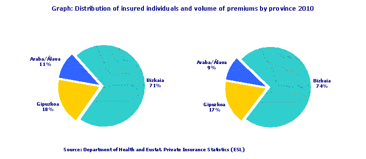 Distribution of insured individuals and volume of premiums by province 2010