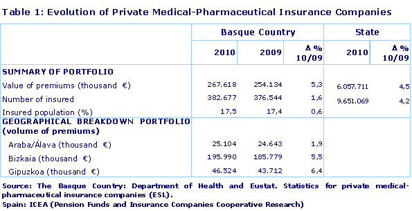 Evolution of Private Medical-Pharmaceutical Insurance Companies
