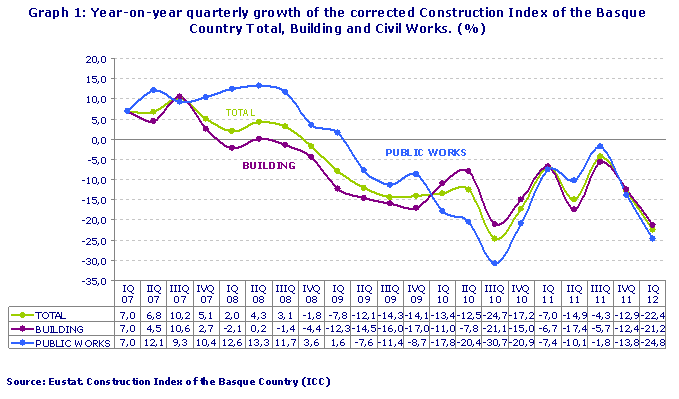 Year-on-year quarterly growth of the corrected Construction Index of the Basque Country Total, Building and Civil Works. (%)