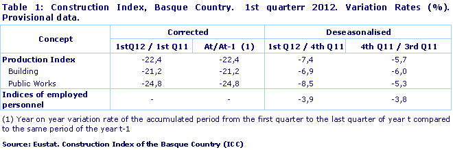 Construction Index, Basque Country.  1st quarterr 2012. Variation Rates (%).  Provisional data.