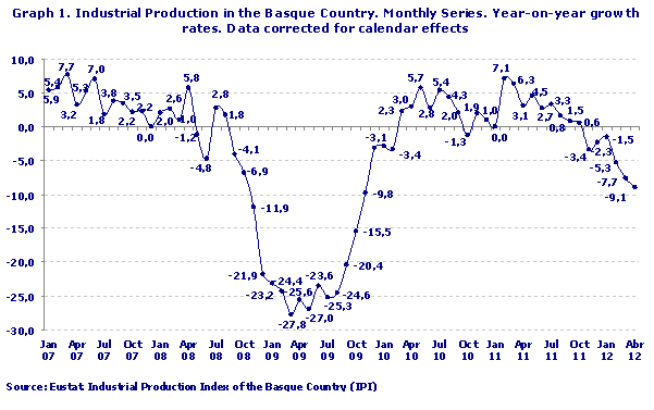 Industrial Production in the Basque Country. Monthly Series. Year-on-year growth rates. Data corrected for calendar effects