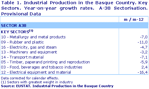 Industrial Production in the Basque Country. Key Sectors. Year-on-year growth rates.  A-38 Sectorisation. Provisional Data