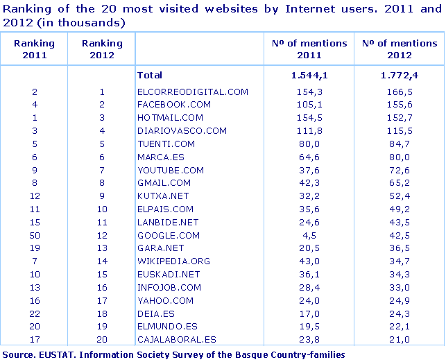Ranking of the 20 most visited websites by Internet users. 2011 and 2012 (in thousands)