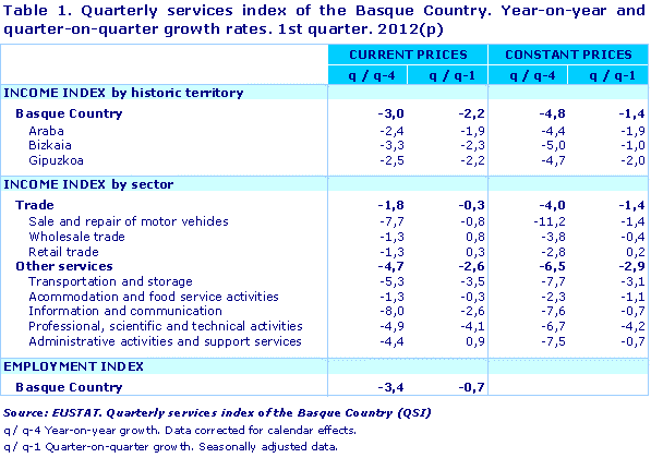 Quarterly services index of the Basque Country. Year-on-year and quarter-on-quarter growth rates. 1st quarter. 2012(p)