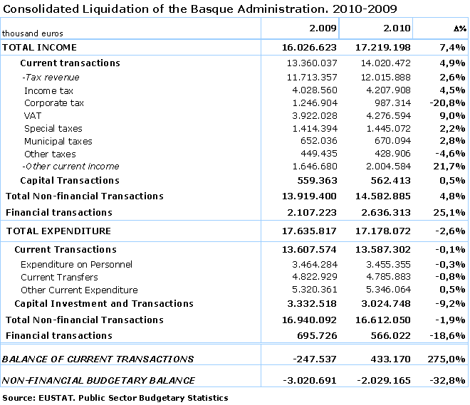 Consolidated Liquidation of the Basque Administration. 2010-2009