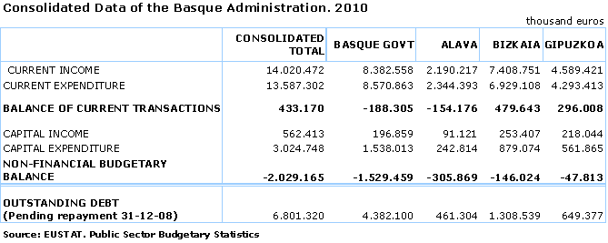 Consolidated Data of the Basque Administration. 2010