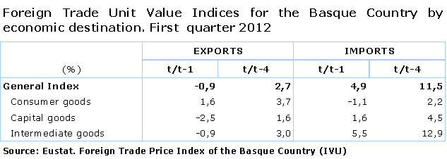 Foreign Trade Unit Value Indices for the Basque Country by economic destination. First  quarter 2012