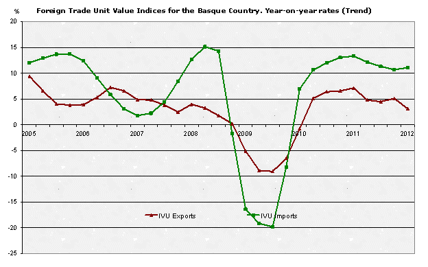 Foreign Trade Unit Value Indices for the Basque Country. Year-on-year rates (Trend)