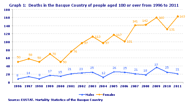 Deaths in the Basque Country of people aged 100 or over from 1996 to 2011