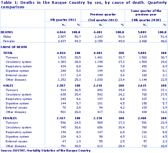 Table 1: Deaths in the Basque Country by sex, by cause of death. Quarterly comparison
Source: EUSTAT. Mortality Statistics of the Basque Country