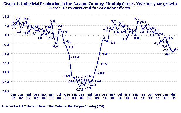 Industrial Production in the Basque Country. Monthly Series. Year-on-year growth rates. Data corrected for calendar effects