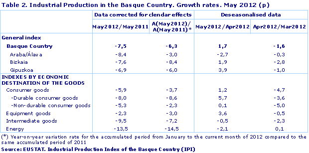 Industrial Production in the Basque Country. Growth rates. May 2012 (p)