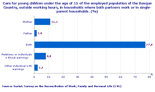Care for young children under the age of 15 of the employed population of the Basque Country, outside working hours, in households where both partners work or in single-parent households. (%)