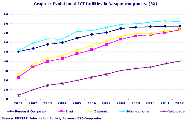 Evolution of ICT facilities in Basque companies. (%)