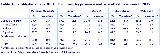 Establishments with ICT facilities, by province and size of establishment. 2012