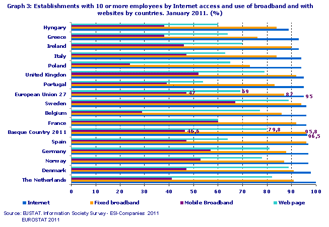 Establishments with 10 or more employees by Internet access and use of broadband and with websites by countries. January 2011. (%)