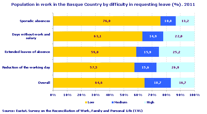 Population in work in the Basque Country by difficulty in requesting leave (%). 2011