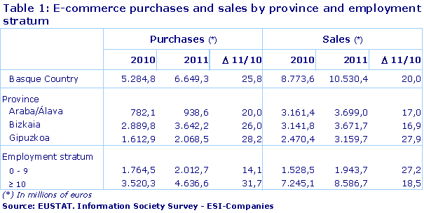 E-commerce purchases and sales by province and employment stratum