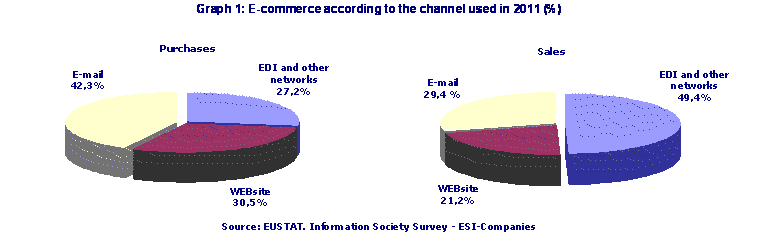 E-commerce according to the channel used in 2011 (%)