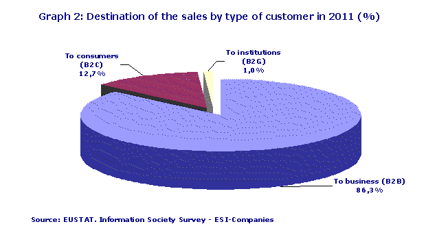 Destination of the sales by type of customer in 2011 (%)