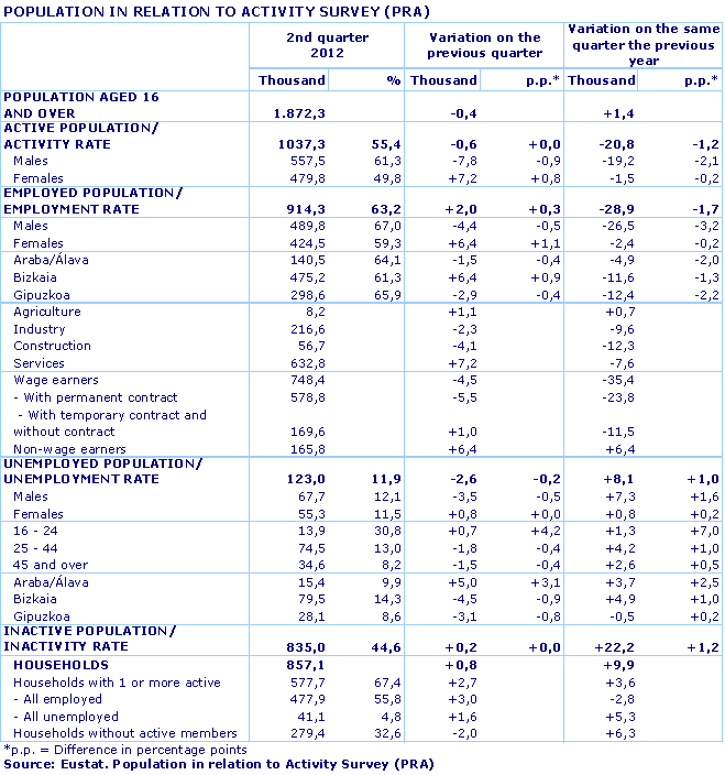 POPULATION IN RELATION TO ACTIVITY SURVEY (PRA)