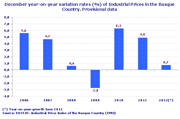 December year-on-year variation rates (%) of Industrial Prices in the Basque Country. Provisional data