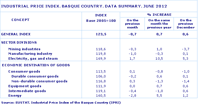 INDUSTRIAL PRICE INDEX. BASQUE COUNTRY. DATA SUMMARY. JUNE 2012