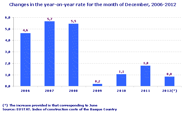 Changes in the year-on-year rate for the month of December, 2006-2012