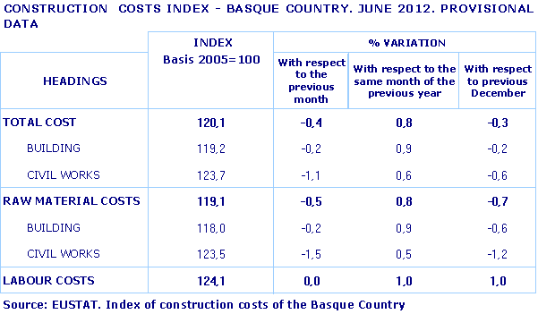 CONSTRUCTION  COSTS INDEX - BASQUE COUNTRY. JUNE 2012. PROVISIONAL DATA