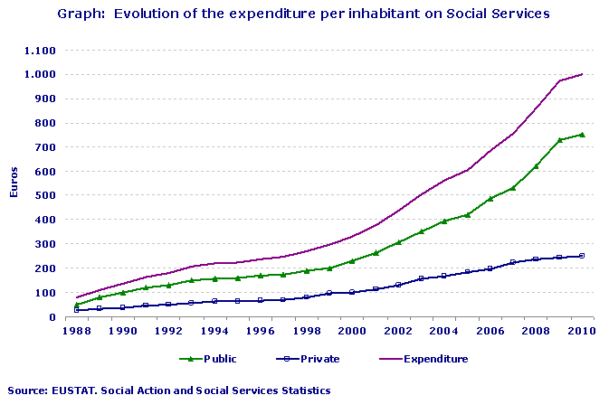 Evolution of the expenditure per inhabitant on Social Services