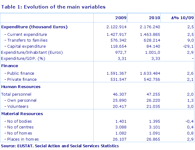 Evolution of the main variables