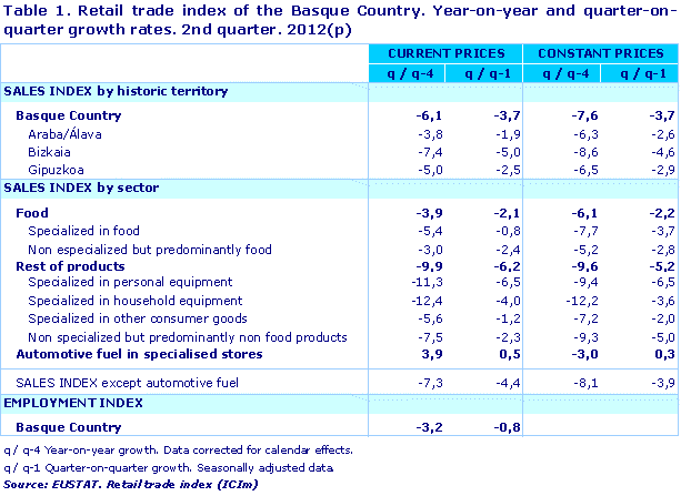 Retail trade index of the Basque Country. Year-on-year and quarter-on-quarter growth rates. 2nd quarter. 2012(p)