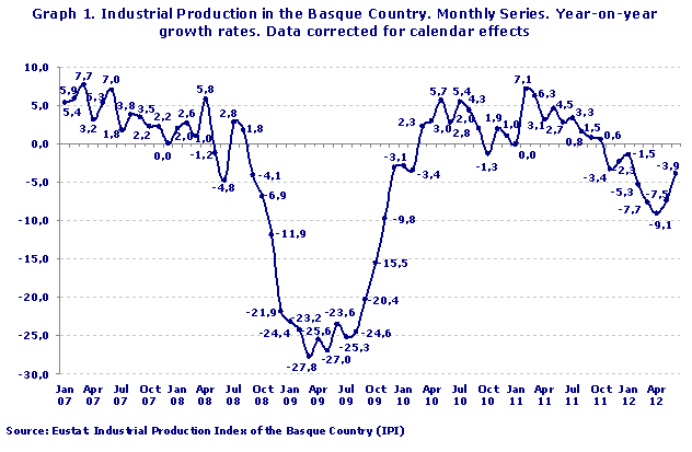 Industrial Production in the Basque Country. Monthly Series. Year-on-year growth rates. Data corrected for calendar effects