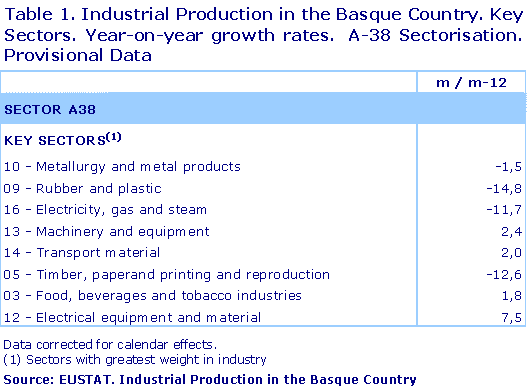 Industrial Production in the Basque Country. Key Sectors. Year-on-year growth rates.  A-38 Sectorisation. Provisional Data