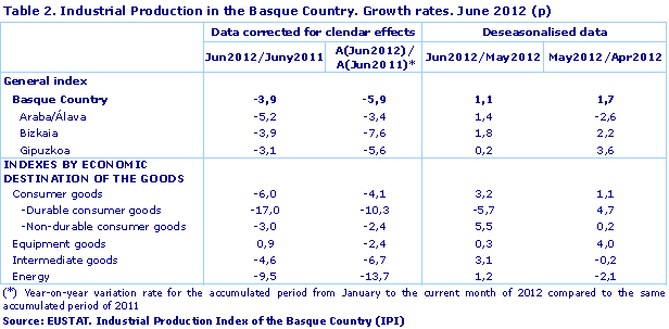 Industrial Production in the Basque Country. Growth rates. June 2012 (p)