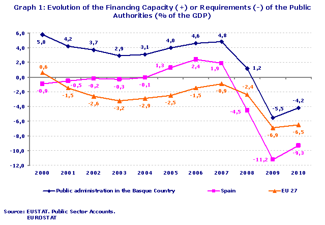 Evolution of the Financing Capacity (+) or Requirements (-) of the Public Authorities (% of the GDP)