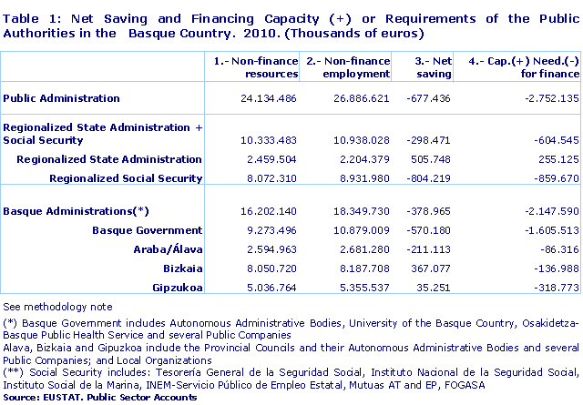 Net Saving and Financing Capacity (+) or Requirements of the Public Authorities in the   Basque Country.  2010. (Thousands of euros)