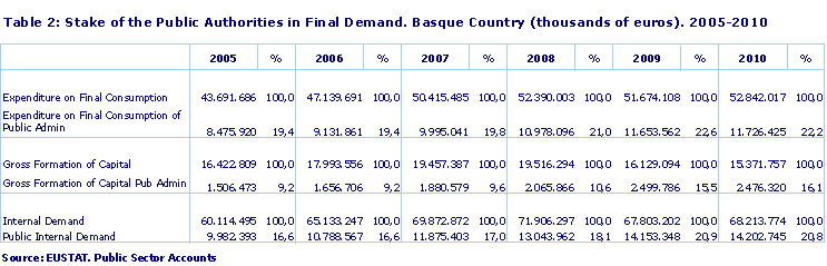 Stake of the Public Authorities in Final Demand. Basque Country (thousands of euros). 2005-2010