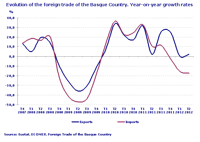 Evolution of the foreign trade of the Basque Country. Year-on-year growth rates.
Source: Eustat. ECOMEX. Foreign Trade Statistics of the Basque Country.
