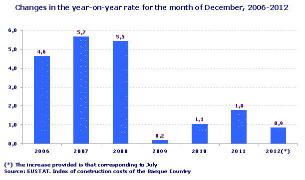 Changes in the year-on-year rate for the month of December, 2006-2012